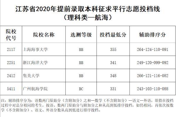 江苏省|最新！江苏省2020年提前录取本科征求平行志愿投档线出炉