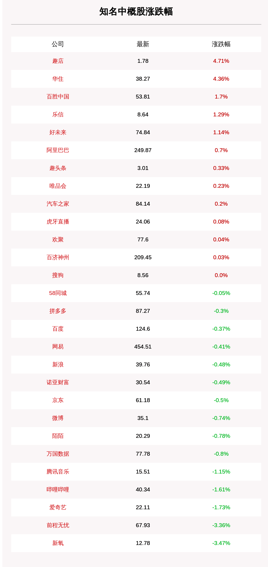 8月12日知名中概股多数收跌，京东跌0.5%，百度跌0.37%