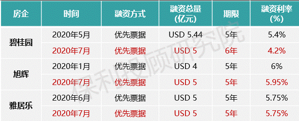 典型|钱不难借了？七月45家房企融资1447亿，刷4个月来新高
