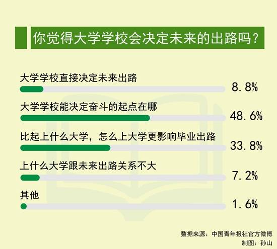 大学|调查：近半数受访者认为大学只决定奋斗起点