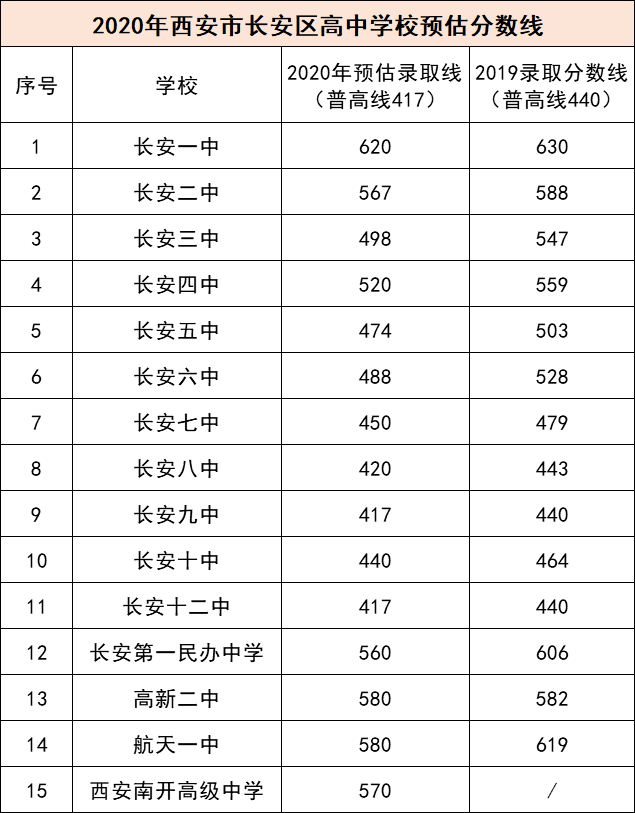 西安长安区2020gdp预估_2020西安各区县GDP出炉丨长安超碑林,三强座次调换(2)