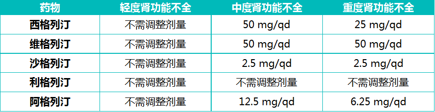 剂量|慢性肾脏病患者如何选择降糖药？