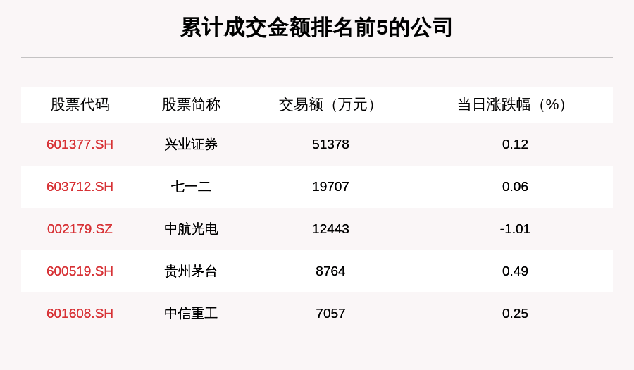 沪深两市|透视大宗交易：8月13日共成交82笔，兴业证券成交5.14亿元