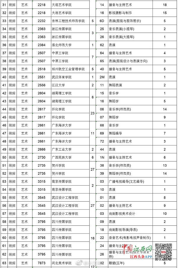 征集|13日9时-15时,江西提前批本科艺术类缺额院校网上征集志愿
