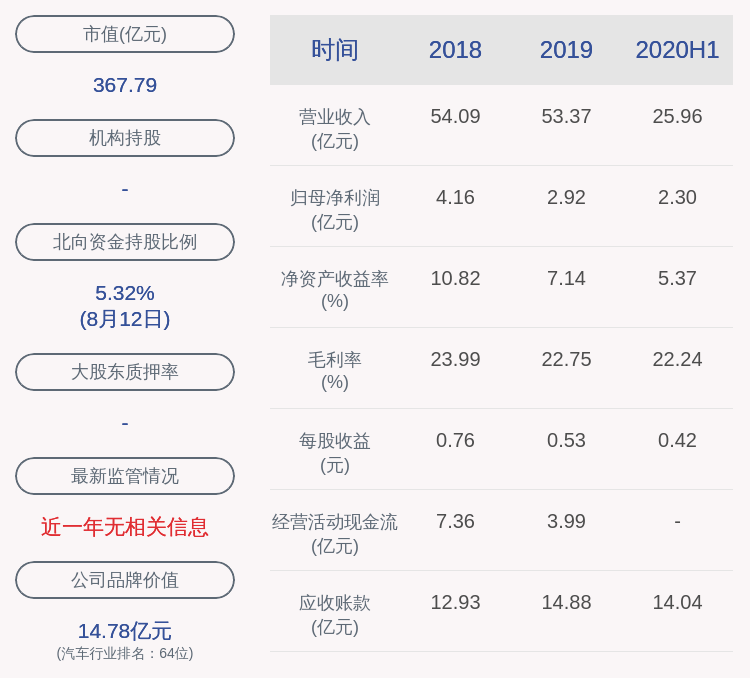 德赛西威：2020年半年度净利润约2.3亿元，同比增加124.55%