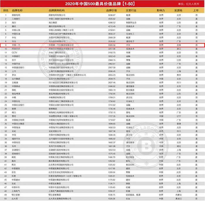 中国|2020中国最具价值品牌榜发布修正药业305.59亿元品牌价值 领耀吉林医药行业