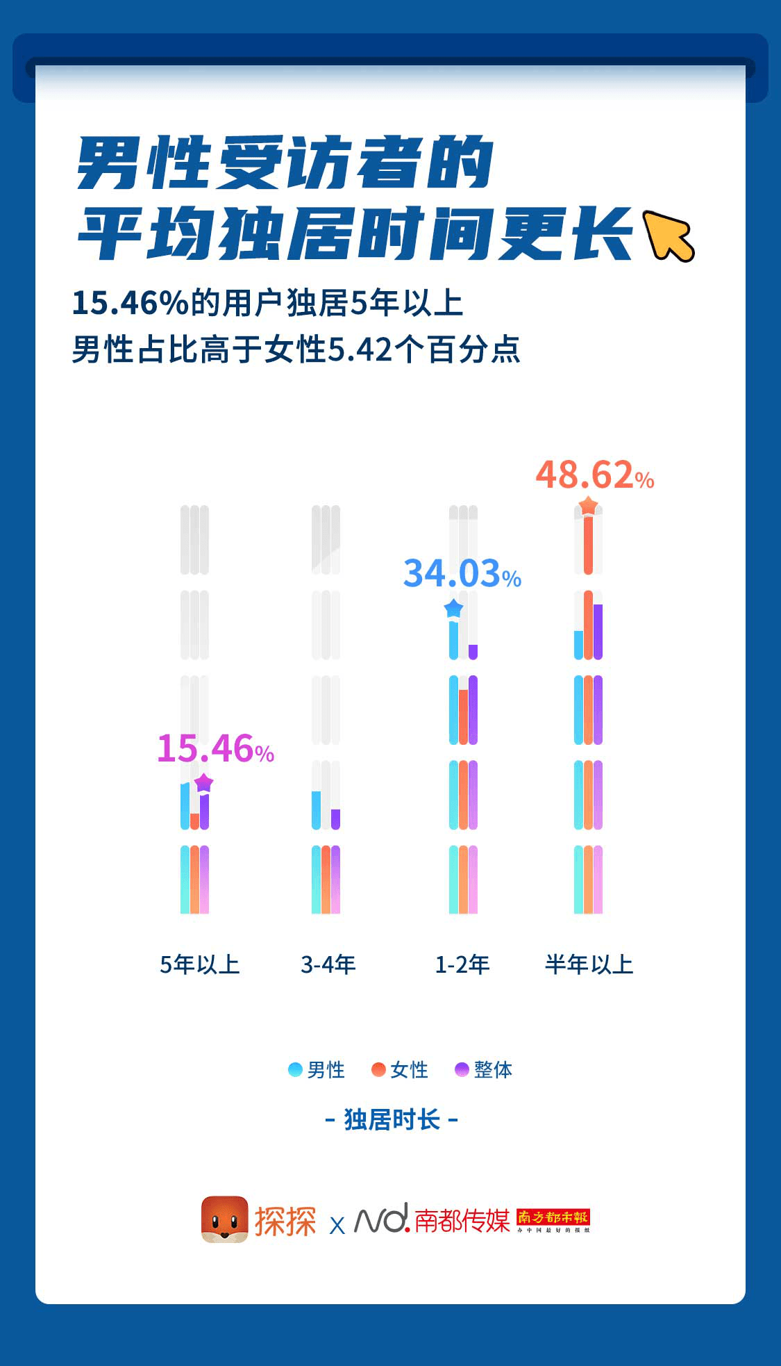 生活|《探探2020独居青年生活报告》：社交软件成交友拓圈首选方式