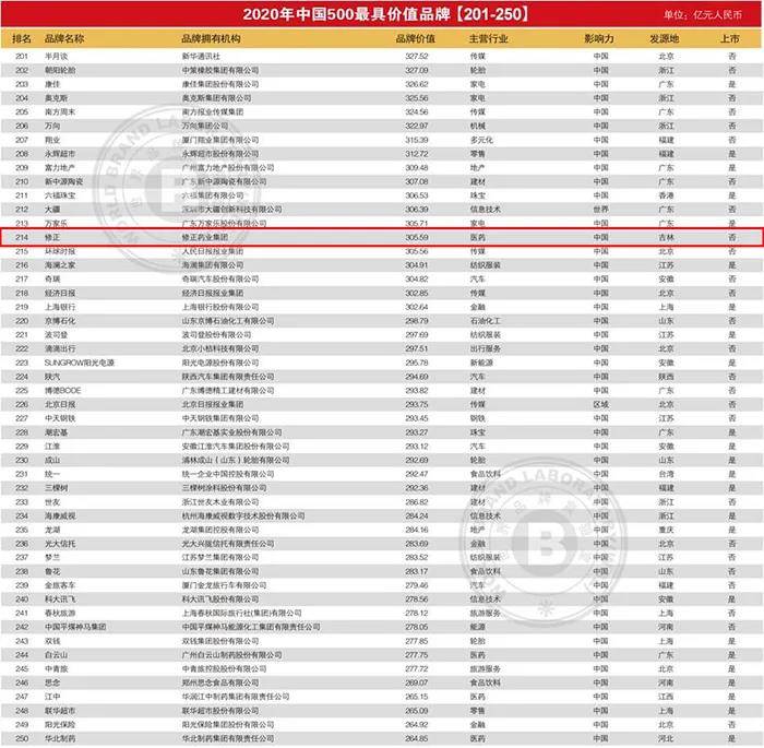 中国|2020中国最具价值品牌榜发布修正药业305.59亿元品牌价值 领耀吉林医药行业