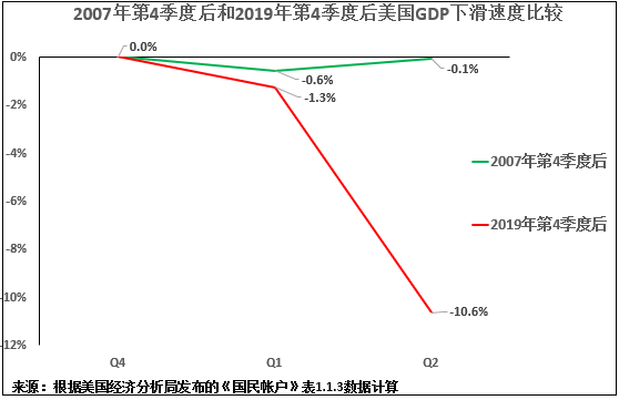 疫情对中美国gdp影响_疫情给美国带来的影响