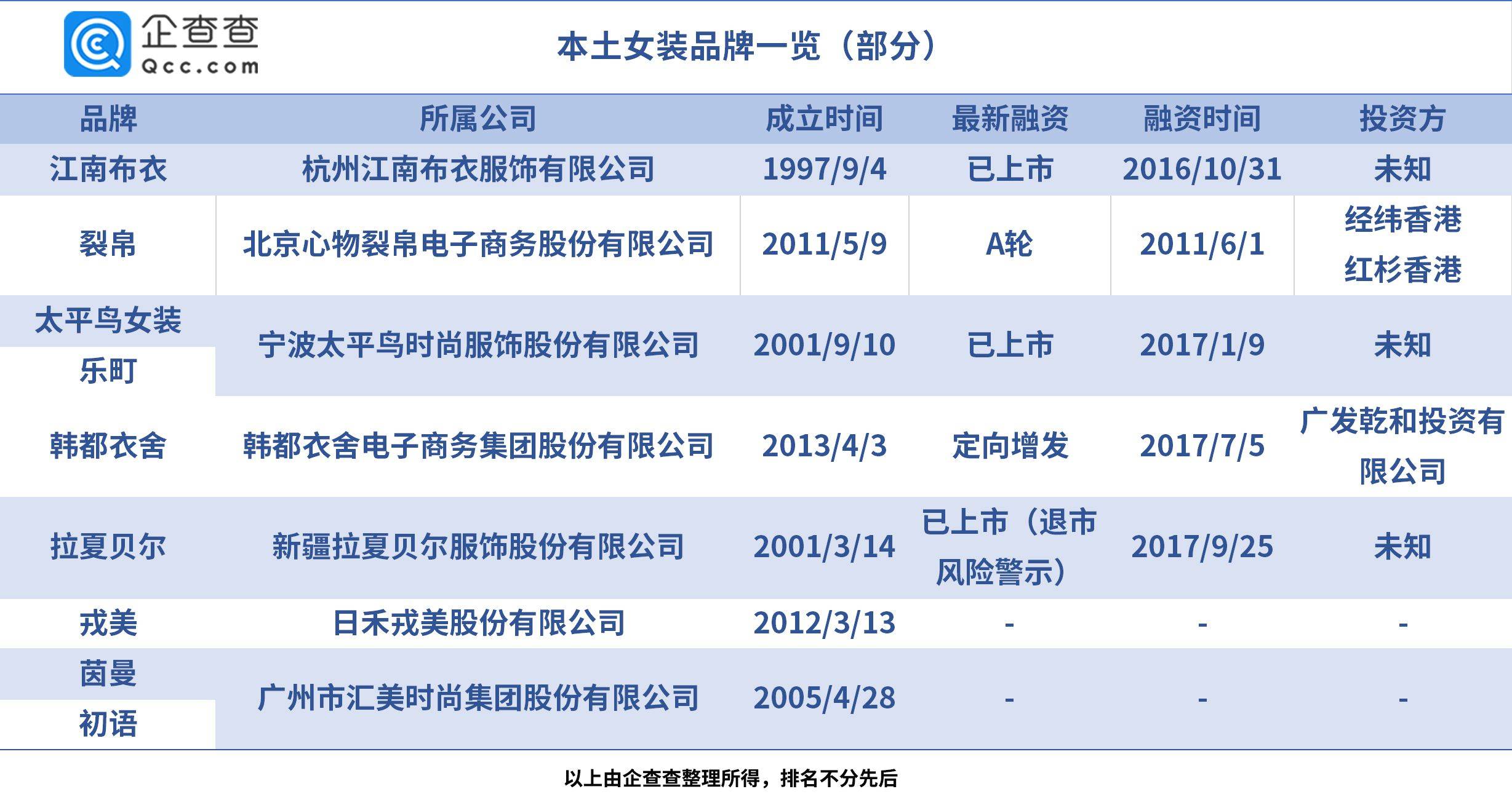 相关|女装淘品牌第一股来了！企查查：女装企业年注册量10年涨3倍