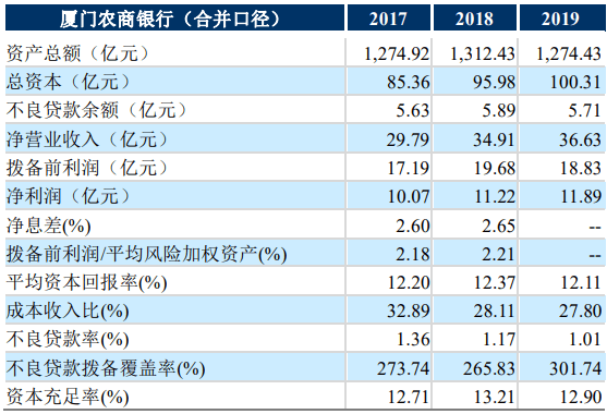 净利润|厦门农商行董事长王晓健辞任 该行2019年实现净利润11.9亿元，同比增长6%