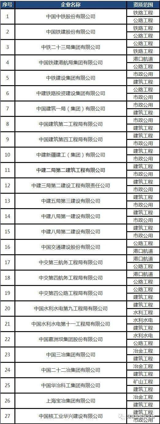 全国建筑企业特级资质清单(683家)