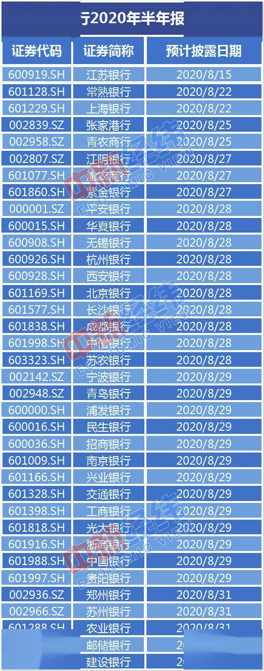 净利润|江苏银行揭上市银行半年报序幕 六大行8月最后三天公布