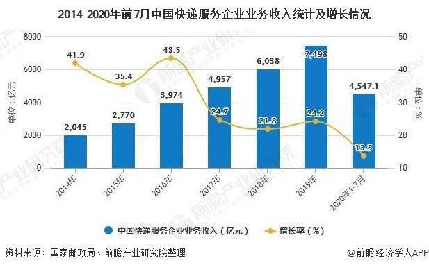 2020年中国快递行业市场现状及发展前景分析 预计下半年仍将保持高速增长速度(最新发布)