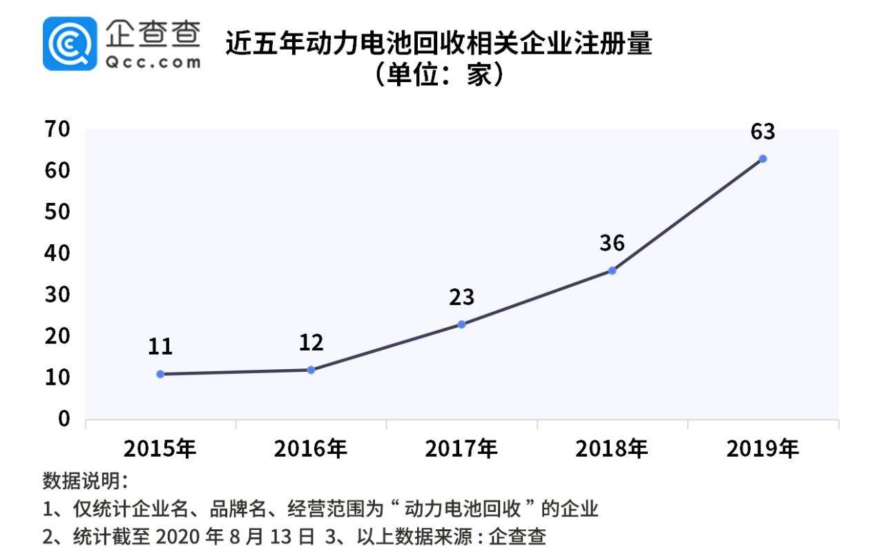 企业|动力电池回收高峰期来临：我国目前仅注册相关企业208家