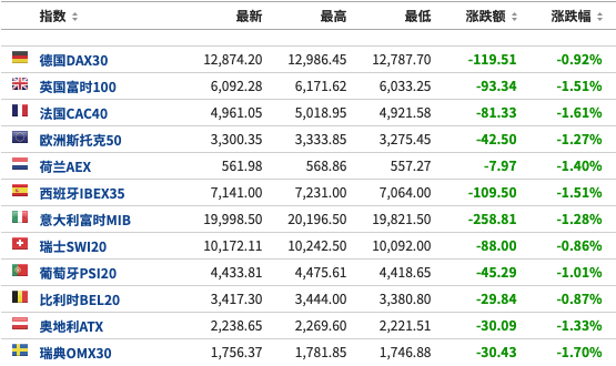 预期|美股盘前：7月“恐怖数据”不及预期，三大期指涨跌不一；欧股全线下挫