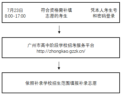 考生|请收藏！广州中考录取日程出炉！（附补录相关介绍）