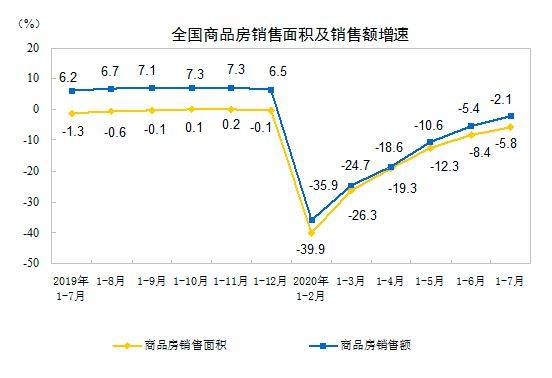 增速|前7月全国房地产投资同比增长3.4%，土地款增12.2%