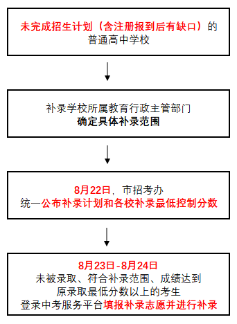 考生|请收藏！广州中考录取日程出炉！（附补录相关介绍）