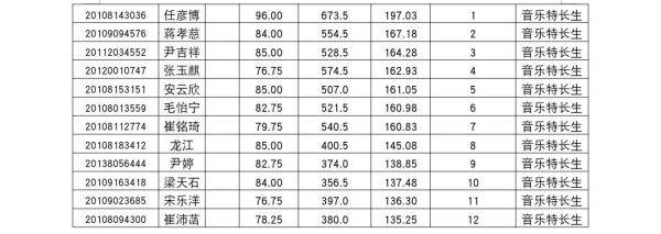 陇南|陇南一中2020年高中招生录取榜示