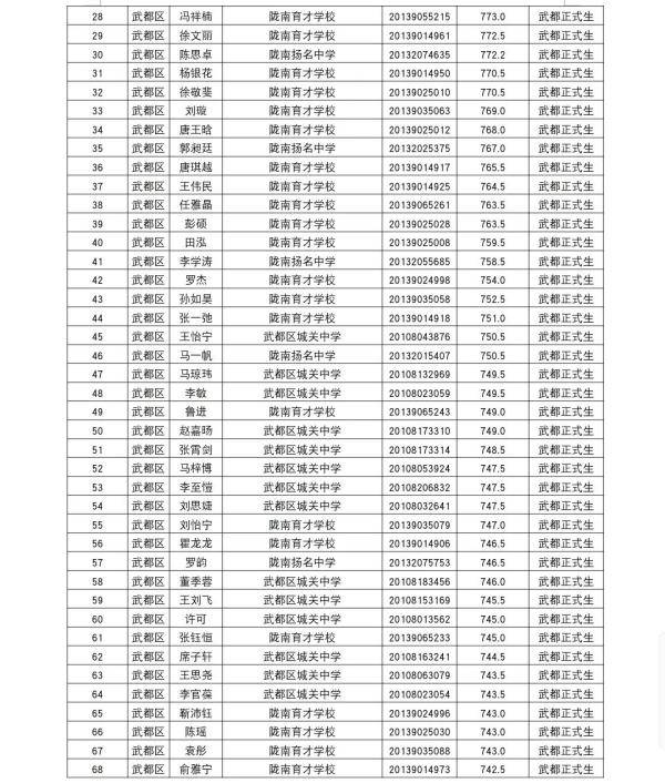 陇南|陇南一中2020年高中招生录取榜示