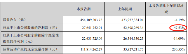 经营|南方汇通上半年净利腰斩 背靠中国中车大树作为何在