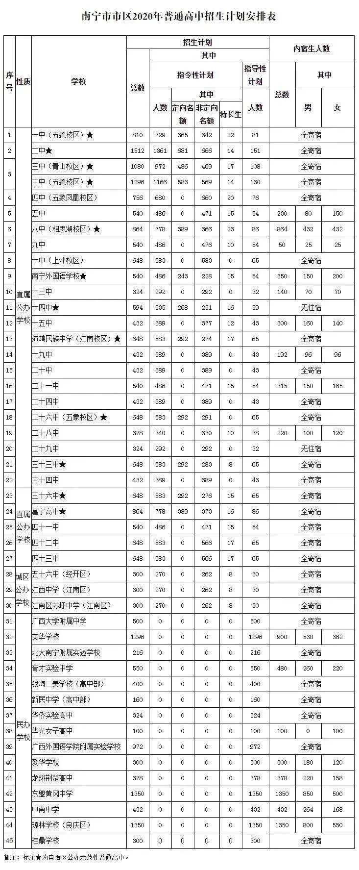 高中|报名方式+注意事项都在这里！8月15日南宁市区高中开始招生