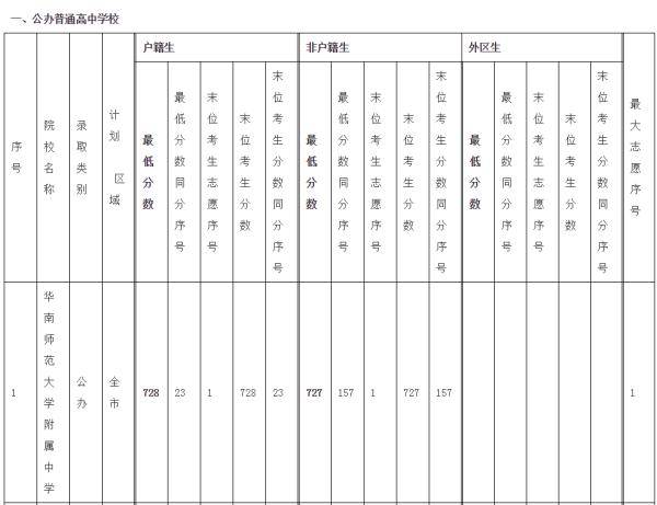 录取分数|来了！广州中考提前批录取分数线出炉：华附728分，省实723分