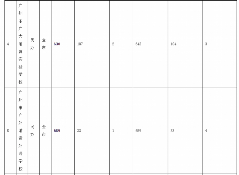 序号|广州中考录取分数线：华附728居首，省实二中723并列第二