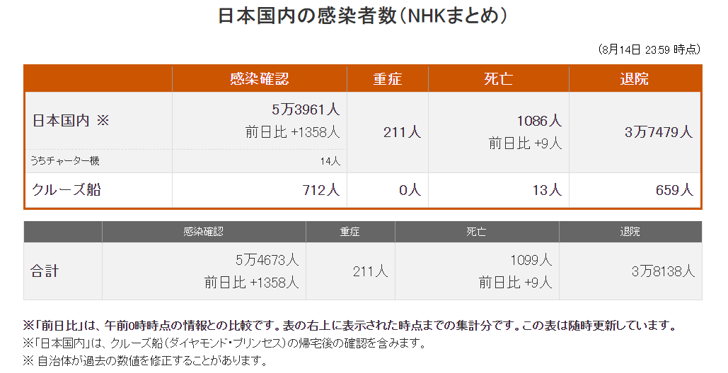 日本新增1358例确诊，累计53961例_数据