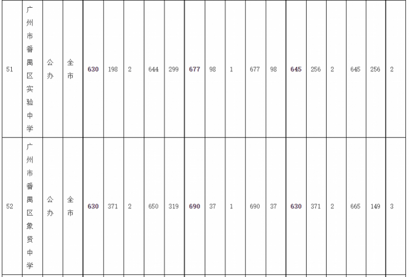 序号|广州中考录取分数线：华附728居首，省实二中723并列第二