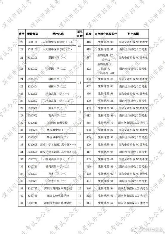 深圳|刚刚！深圳2020年第一批高中录取标准公布