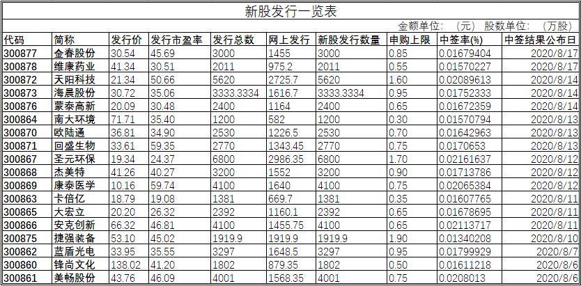 创业板|创业板打新向机构倾斜，这三个因素影响收益