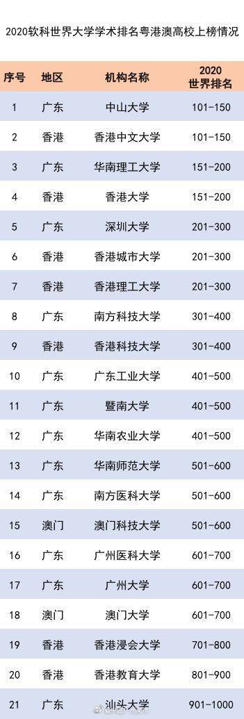 2020软科世界大学学术排名出炉，中大跻身内地高校第一梯队