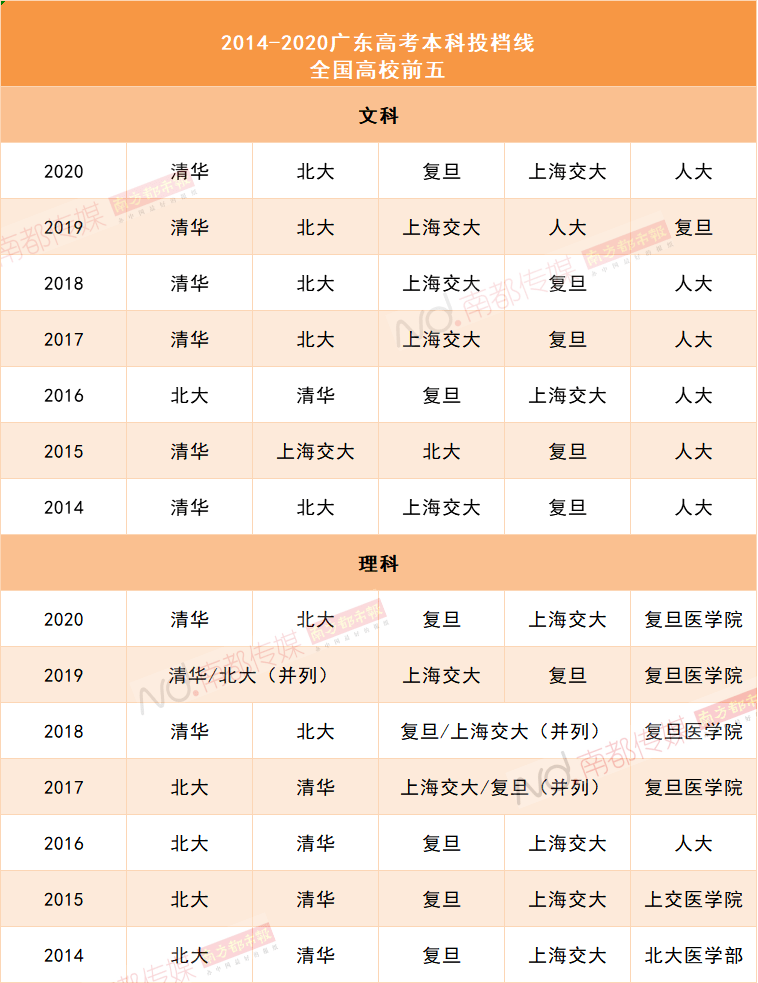 华师深|重磅！粤本科投档线出炉！清华双冠，中大华工暨大华师深大省内前五