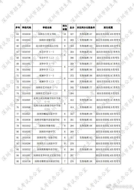 深圳|刚刚！深圳2020年第一批高中录取标准公布