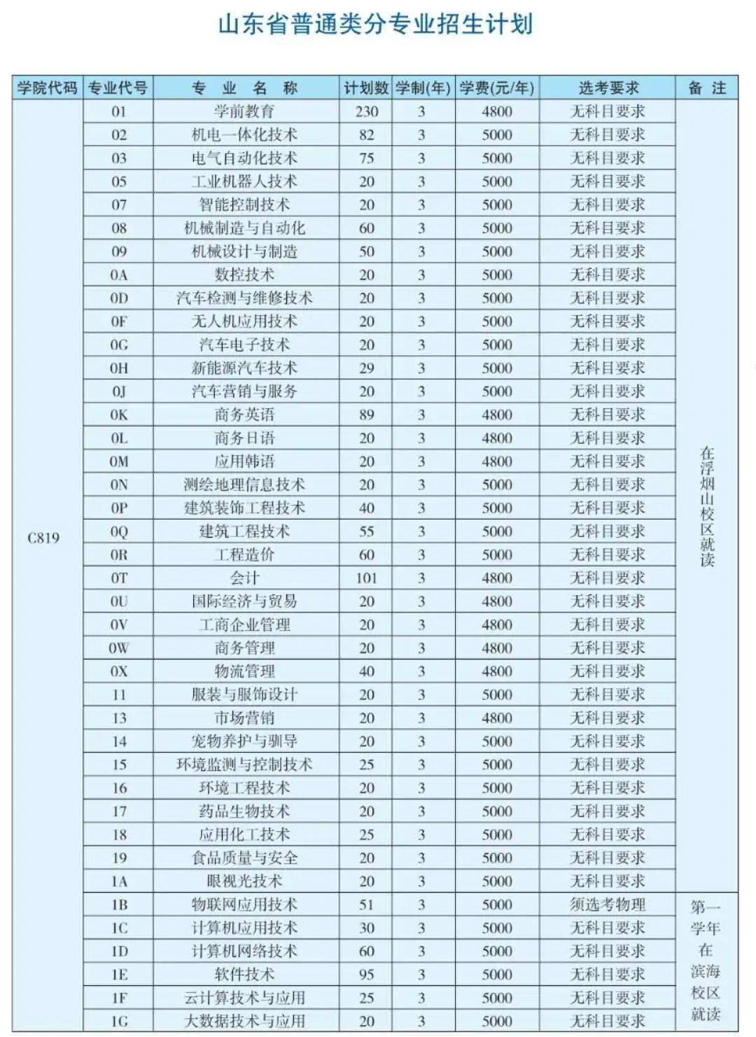 山东省高职院校排名_山东省专科院校排名(3)