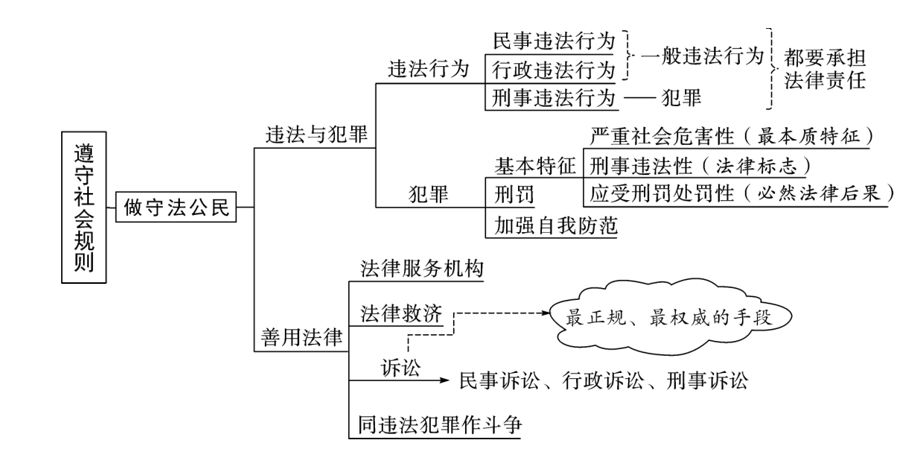 【初二同步学】暑期预习规划,八年级道法上册思维导图