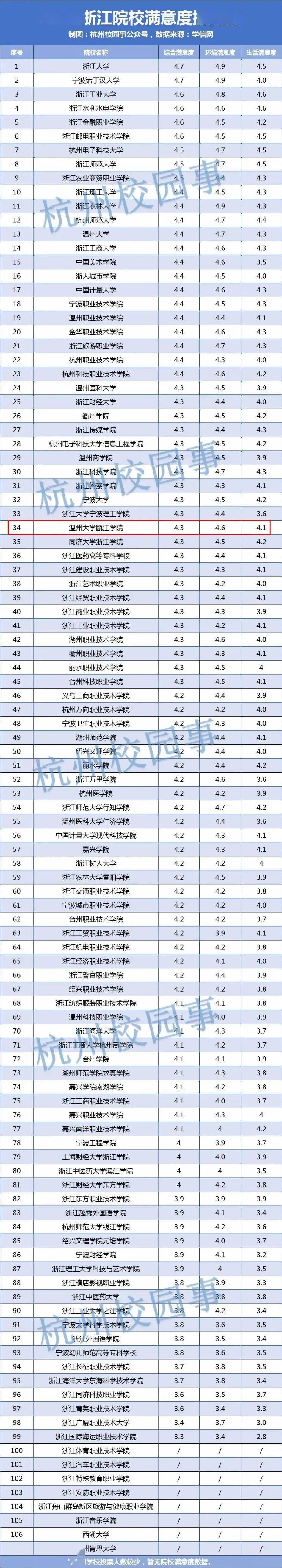 2020浙江高校最真实的满意度排行榜出炉!看看温州大学