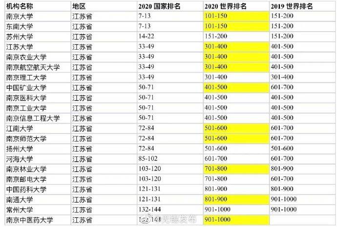 江苏|江苏21所高校入围全球1000强！