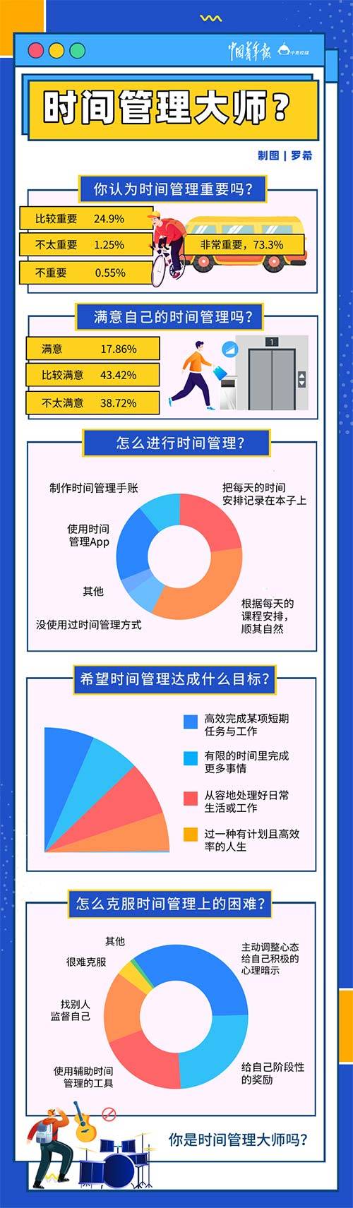 时间|近四成大学生对个人时间管理不满意