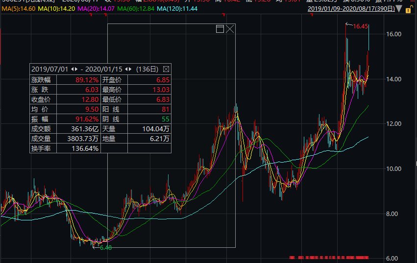 票房|《八佰》火了，《姜子牙》定档！“意念涨停”的影视股表现太意外…