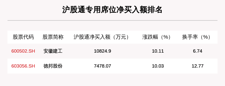 个股|8月17日龙虎榜解析：协鑫集成净买入5.61亿元，还有红相股份、德邦股份、京粮控股等30只个股被机构扫货