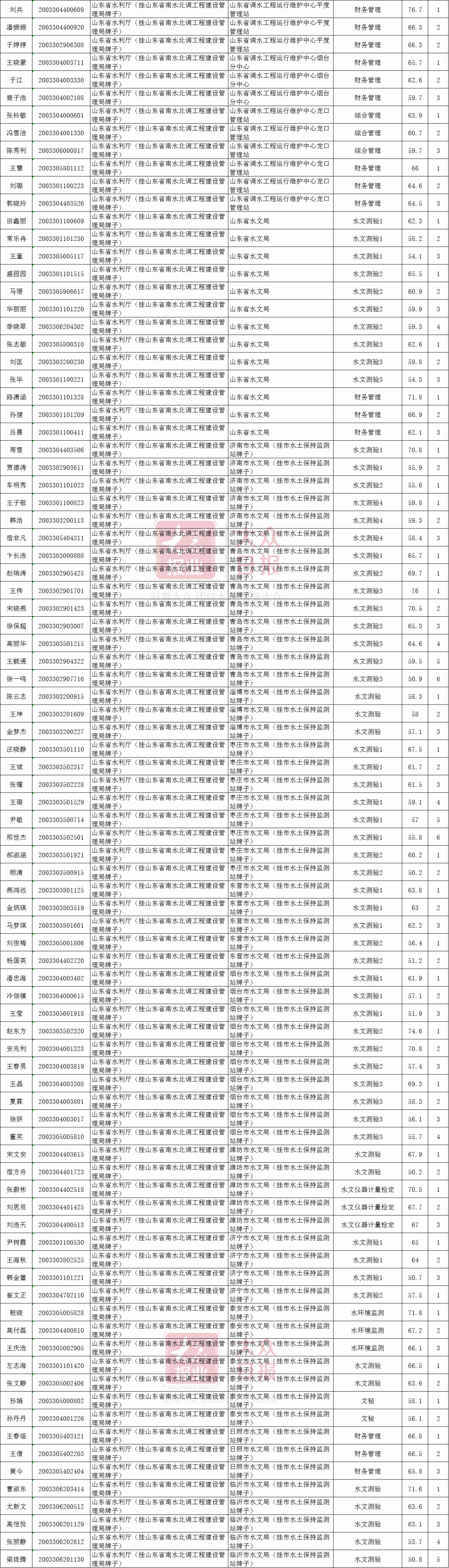 招聘|山东省属事业单位考试面试名单公布