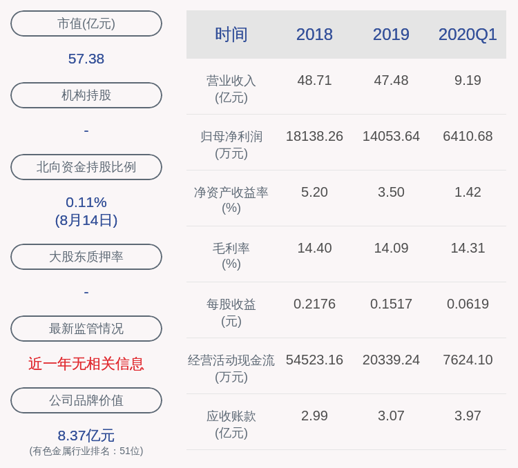 daoda|新疆众和：上半年净利润约1.34亿元，同比增加47.92%