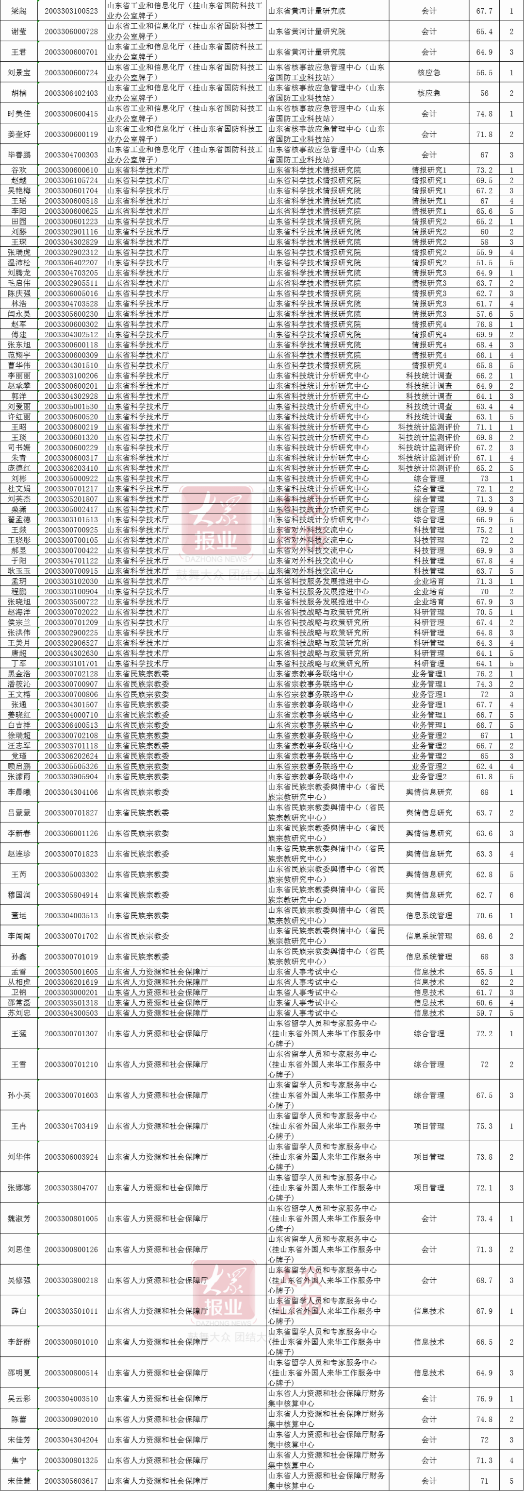 招聘|山东省属事业单位考试面试名单公布