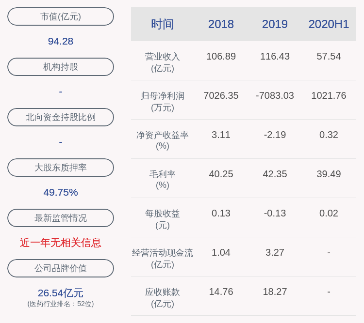 硕士|太极集团：上半年净利润约1022万元，同比下降88.53%