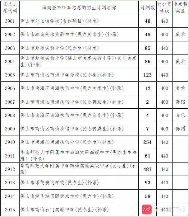 佛山|普通生最低440分，佛山民办高中最低录取线出炉