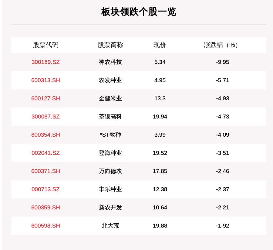 叶峰|农业种植板块走弱，22只个股下跌，神农科技下跌9.95%
