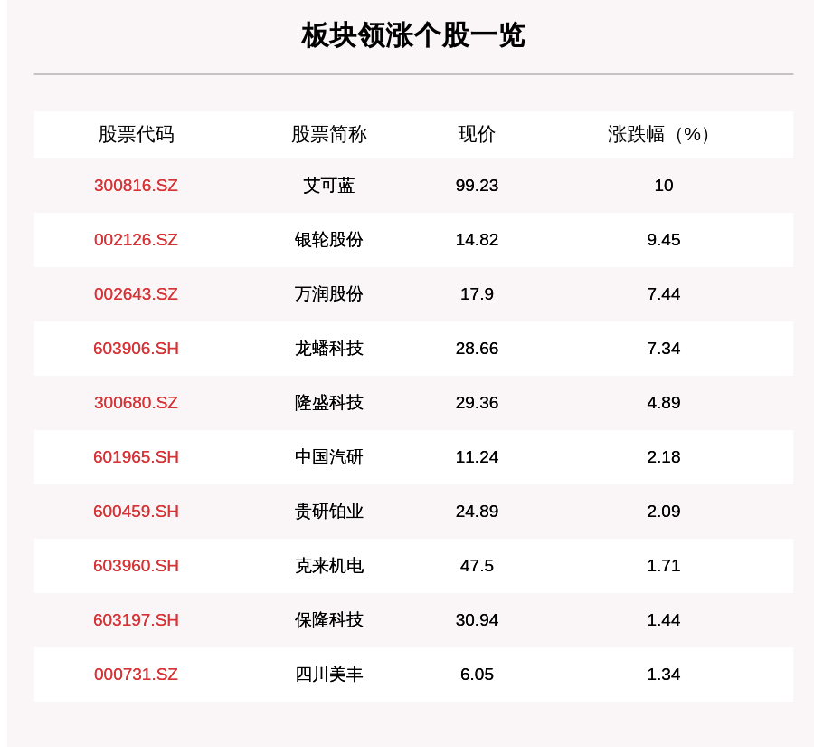 叶峰|尾气治理板块走强，17只个股上涨，艾可蓝上涨10.0%